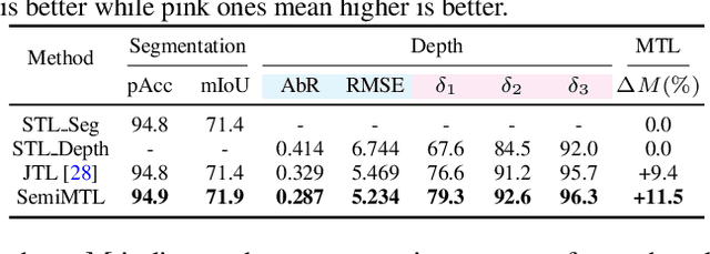 Figure 2 for Semi-supervised Multi-task Learning for Semantics and Depth