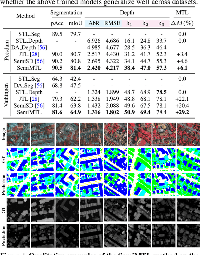 Figure 4 for Semi-supervised Multi-task Learning for Semantics and Depth