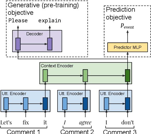 Figure 2 for Trouble on the Horizon: Forecasting the Derailment of Online Conversations as they Develop