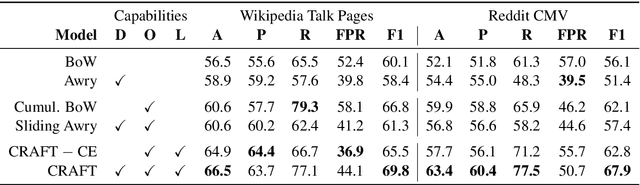 Figure 1 for Trouble on the Horizon: Forecasting the Derailment of Online Conversations as they Develop