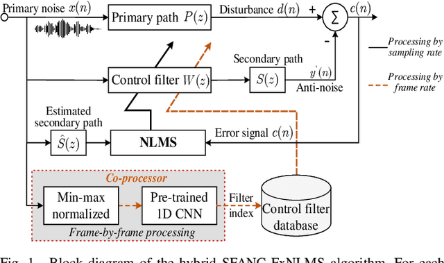 Figure 1 for A Hybrid SFANC-FxNLMS Algorithm for Active Noise Control based on Deep Learning