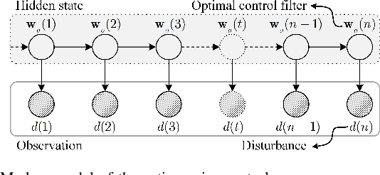 Figure 2 for A Hybrid SFANC-FxNLMS Algorithm for Active Noise Control based on Deep Learning