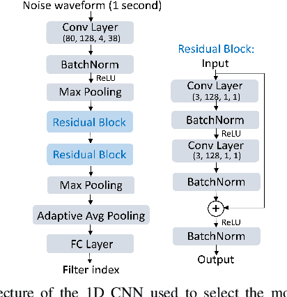 Figure 4 for A Hybrid SFANC-FxNLMS Algorithm for Active Noise Control based on Deep Learning