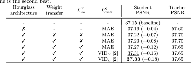 Figure 2 for Learning with Privileged Information for Efficient Image Super-Resolution