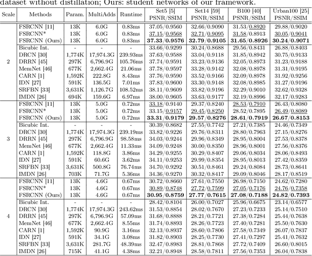 Figure 4 for Learning with Privileged Information for Efficient Image Super-Resolution