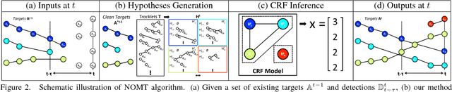 Figure 3 for Near-Online Multi-target Tracking with Aggregated Local Flow Descriptor