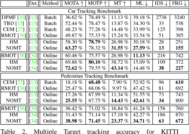 Figure 4 for Near-Online Multi-target Tracking with Aggregated Local Flow Descriptor