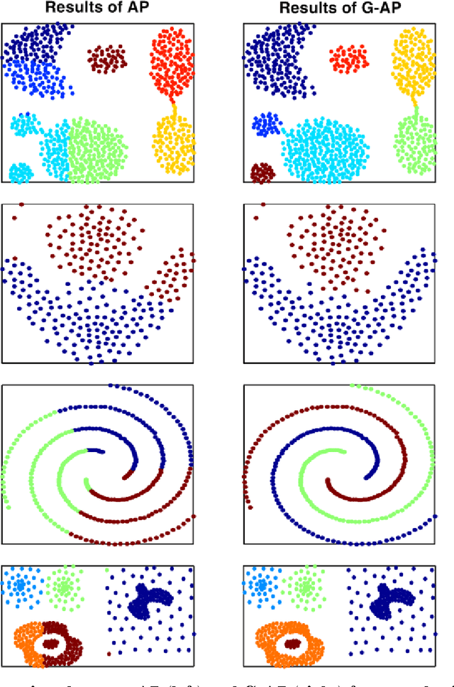 Figure 2 for Clustering based on the In-tree Graph Structure and Affinity Propagation
