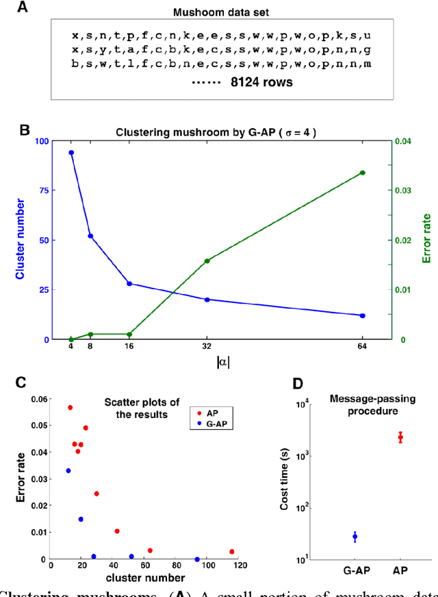 Figure 3 for Clustering based on the In-tree Graph Structure and Affinity Propagation