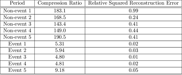 Figure 2 for A streaming feature-based compression method for data from instrumented infrastructure
