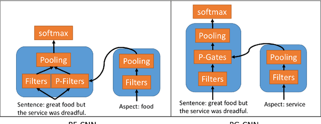 Figure 1 for Parameterized Convolutional Neural Networks for Aspect Level Sentiment Classification