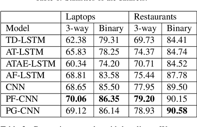 Figure 3 for Parameterized Convolutional Neural Networks for Aspect Level Sentiment Classification