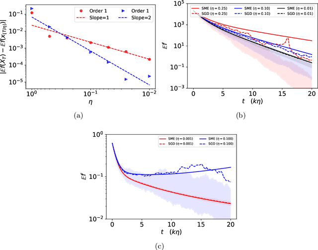Figure 2 for Stochastic Modified Equations and Dynamics of Stochastic Gradient Algorithms I: Mathematical Foundations