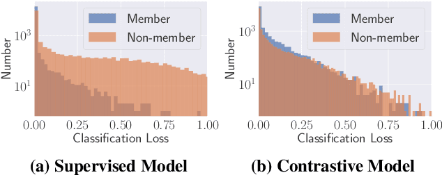 Figure 4 for Quantifying and Mitigating Privacy Risks of Contrastive Learning