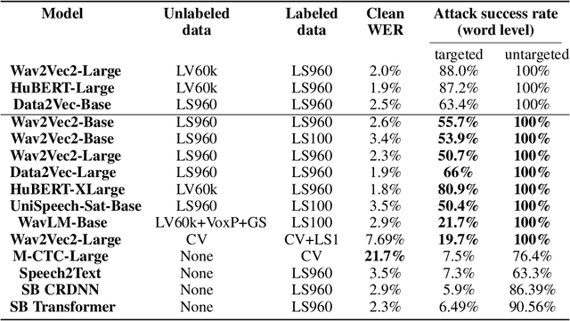 Figure 2 for Watch What You Pretrain For: Targeted, Transferable Adversarial Examples on Self-Supervised Speech Recognition models