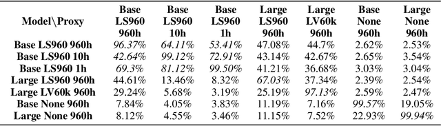 Figure 3 for Watch What You Pretrain For: Targeted, Transferable Adversarial Examples on Self-Supervised Speech Recognition models