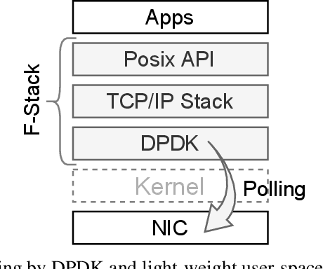 Figure 4 for A DPDK-Based Acceleration Method for Experience Sampling of Distributed Reinforcement Learning