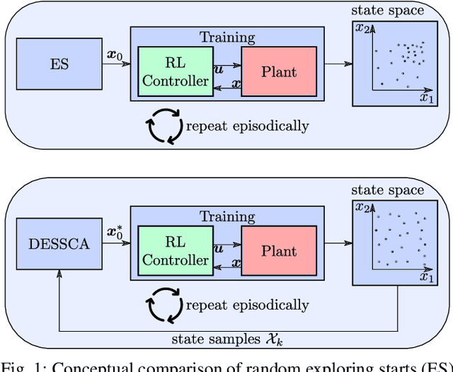 Figure 1 for Improved Exploring Starts by Kernel Density Estimation-Based State-Space Coverage Acceleration in Reinforcement Learning