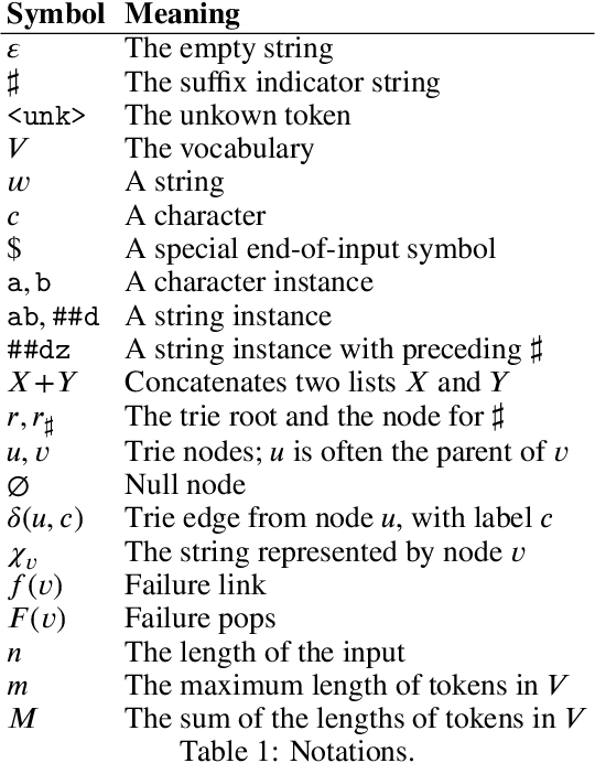 Figure 1 for Linear-Time WordPiece Tokenization