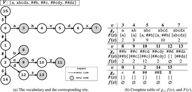 Figure 2 for Linear-Time WordPiece Tokenization