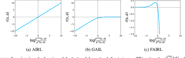 Figure 2 for A Divergence Minimization Perspective on Imitation Learning Methods