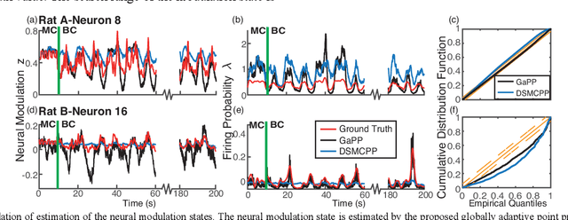 Figure 2 for Tracking Fast Neural Adaptation by Globally Adaptive Point Process Estimation for Brain-Machine Interface