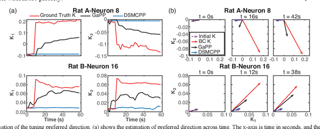 Figure 4 for Tracking Fast Neural Adaptation by Globally Adaptive Point Process Estimation for Brain-Machine Interface