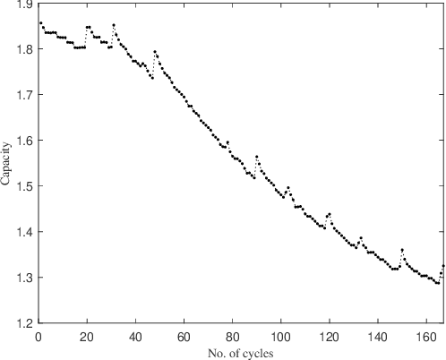 Figure 1 for Invariant learning based multi-stage identification for Lithium-ion battery performance degradation