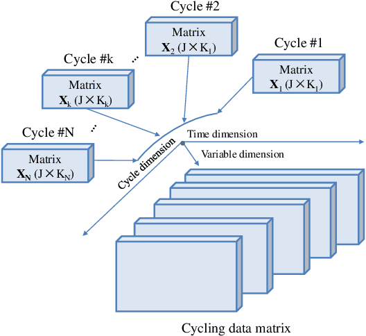 Figure 2 for Invariant learning based multi-stage identification for Lithium-ion battery performance degradation