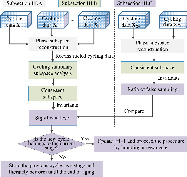 Figure 3 for Invariant learning based multi-stage identification for Lithium-ion battery performance degradation