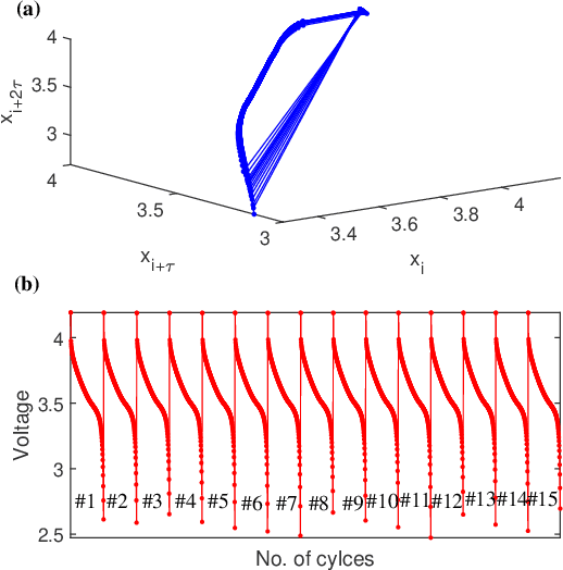 Figure 4 for Invariant learning based multi-stage identification for Lithium-ion battery performance degradation