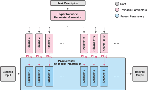 Figure 3 for Zero-shot Learning by Generating Task-specific Adapters