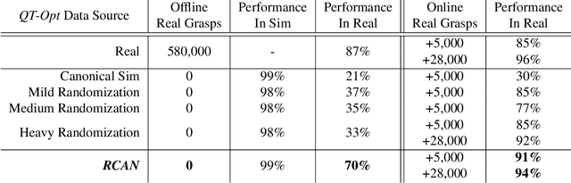 Figure 2 for Sim-to-Real via Sim-to-Sim: Data-efficient Robotic Grasping via Randomized-to-Canonical Adaptation Networks