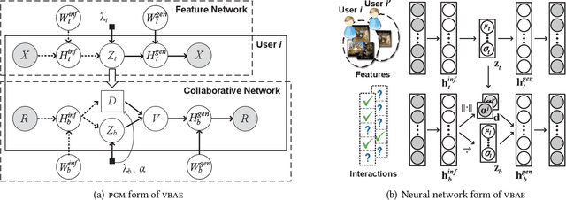Figure 3 for Collaborative Variational Bandwidth Auto-encoder for Recommender Systems