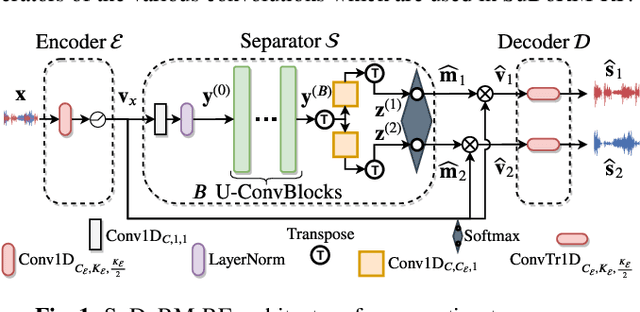 Figure 1 for Sudo rm -rf: Efficient Networks for Universal Audio Source Separation