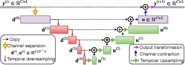 Figure 3 for Sudo rm -rf: Efficient Networks for Universal Audio Source Separation