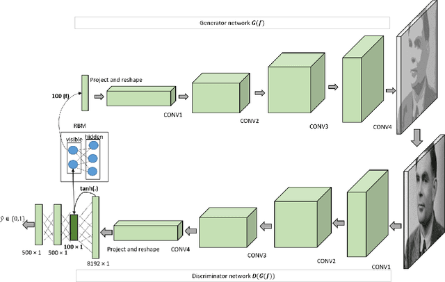 Figure 1 for Associative Adversarial Networks