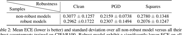 Figure 4 for Robust Models are less Over-Confident