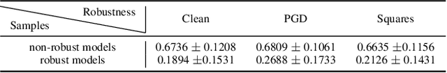 Figure 2 for Robust Models are less Over-Confident