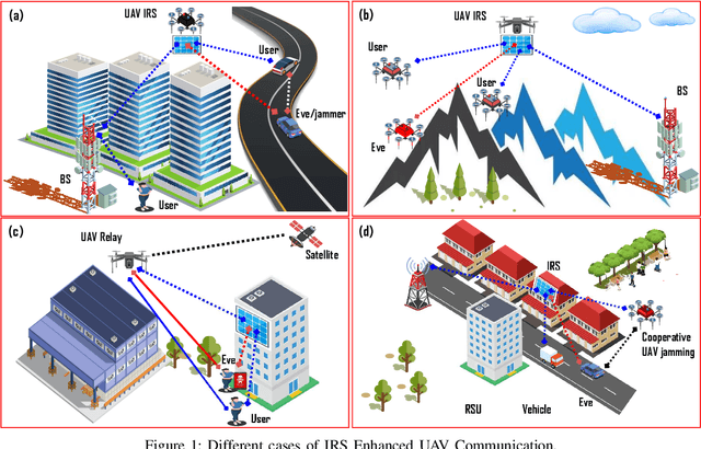 Figure 1 for Opportunities for Physical Layer Security in UAV Communication Enhanced with Intelligent Reflective Surfaces