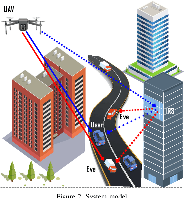 Figure 2 for Opportunities for Physical Layer Security in UAV Communication Enhanced with Intelligent Reflective Surfaces