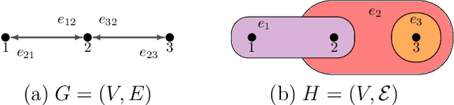 Figure 1 for UniGNN: a Unified Framework for Graph and Hypergraph Neural Networks