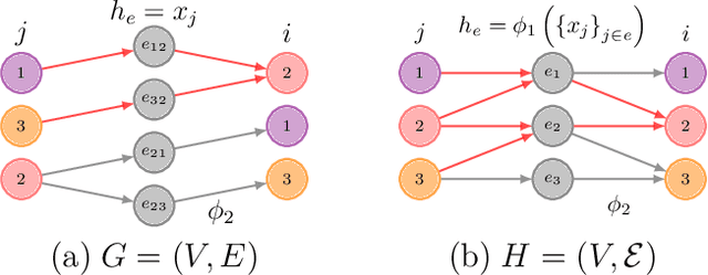 Figure 3 for UniGNN: a Unified Framework for Graph and Hypergraph Neural Networks