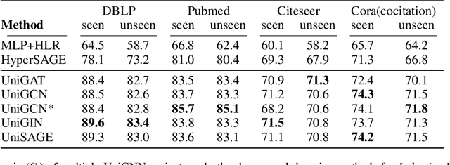 Figure 4 for UniGNN: a Unified Framework for Graph and Hypergraph Neural Networks