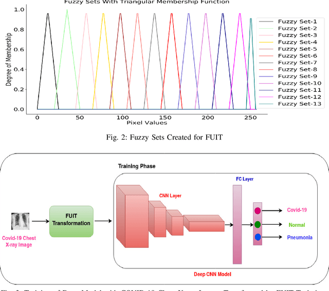 Figure 2 for Fuzzy Unique Image Transformation: Defense Against Adversarial Attacks On Deep COVID-19 Models