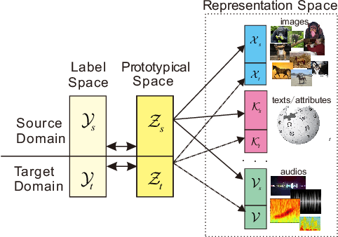 Figure 1 for Zero-Shot Learning with Generative Latent Prototype Model