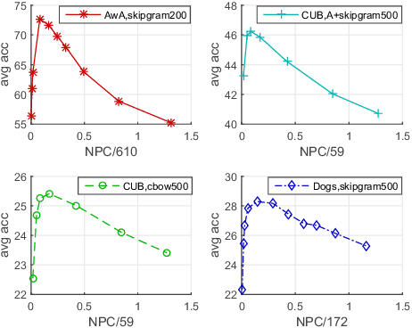 Figure 2 for Zero-Shot Learning with Generative Latent Prototype Model