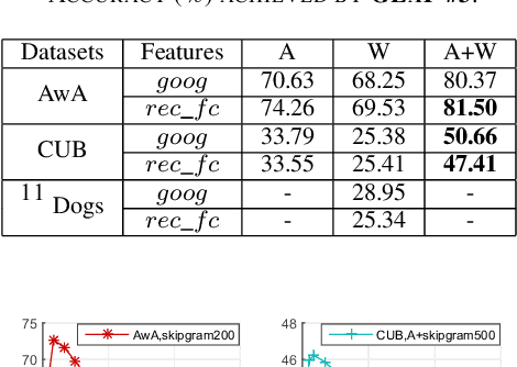 Figure 4 for Zero-Shot Learning with Generative Latent Prototype Model