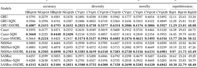 Figure 3 for Choosing the Best of Both Worlds: Diverse and Novel Recommendations through Multi-Objective Reinforcement Learning