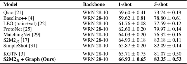 Figure 1 for Model-Agnostic Graph Regularization for Few-Shot Learning